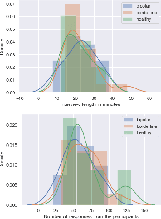 Figure 1 for Learning to Detect Bipolar Disorder and Borderline Personality Disorder with Language and Speech in Non-Clinical Interviews