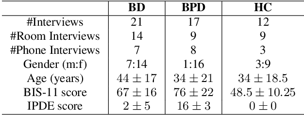 Figure 2 for Learning to Detect Bipolar Disorder and Borderline Personality Disorder with Language and Speech in Non-Clinical Interviews