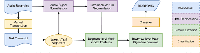 Figure 3 for Learning to Detect Bipolar Disorder and Borderline Personality Disorder with Language and Speech in Non-Clinical Interviews