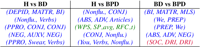 Figure 4 for Learning to Detect Bipolar Disorder and Borderline Personality Disorder with Language and Speech in Non-Clinical Interviews