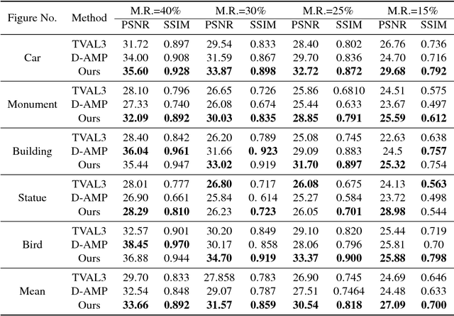 Figure 1 for Compressive Image Recovery Using Recurrent Generative Model