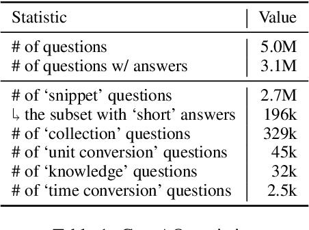 Figure 2 for GooAQ: Open Question Answering with Diverse Answer Types