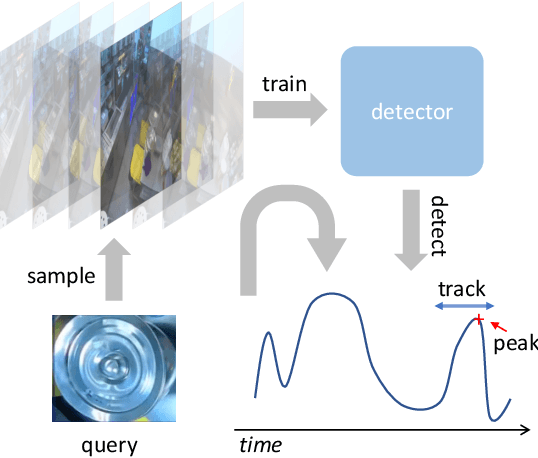 Figure 1 for Negative Frames Matter in Egocentric Visual Query 2D Localization
