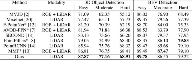 Figure 2 for Patch Refinement -- Localized 3D Object Detection
