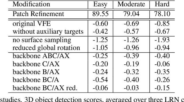 Figure 4 for Patch Refinement -- Localized 3D Object Detection