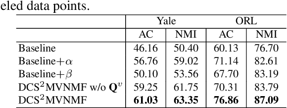 Figure 4 for Discriminatively Constrained Semi-supervised Multi-view Nonnegative Matrix Factorization with Graph Regularization