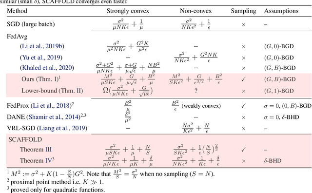 Figure 2 for SCAFFOLD: Stochastic Controlled Averaging for On-Device Federated Learning