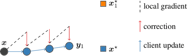Figure 3 for SCAFFOLD: Stochastic Controlled Averaging for On-Device Federated Learning