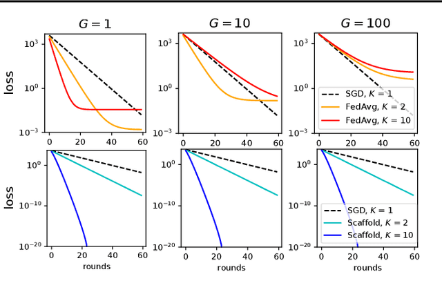Figure 4 for SCAFFOLD: Stochastic Controlled Averaging for On-Device Federated Learning