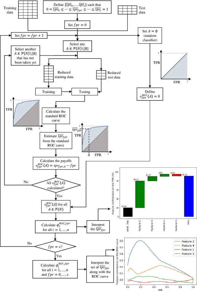 Figure 3 for Shapley value-based approaches to explain the robustness of classifiers in machine learning