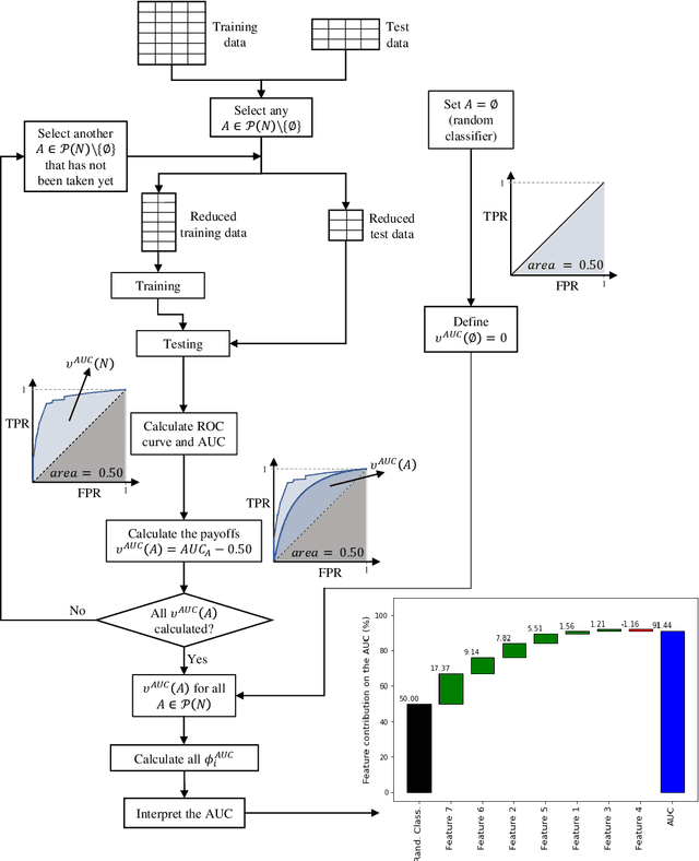 Figure 2 for Shapley value-based approaches to explain the robustness of classifiers in machine learning