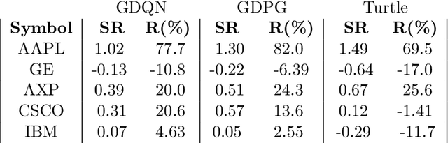 Figure 2 for Deep Reinforcement Learning in Quantitative Algorithmic Trading: A Review