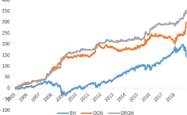 Figure 3 for Deep Reinforcement Learning in Quantitative Algorithmic Trading: A Review