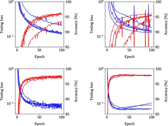 Figure 1 for Deep Neural Network Learning with Second-Order Optimizers -- a Practical Study with a Stochastic Quasi-Gauss-Newton Method