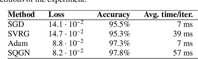 Figure 2 for Deep Neural Network Learning with Second-Order Optimizers -- a Practical Study with a Stochastic Quasi-Gauss-Newton Method