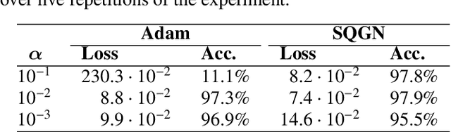 Figure 3 for Deep Neural Network Learning with Second-Order Optimizers -- a Practical Study with a Stochastic Quasi-Gauss-Newton Method