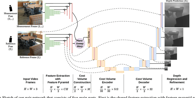 Figure 2 for DeepVideoMVS: Multi-View Stereo on Video with Recurrent Spatio-Temporal Fusion