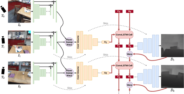 Figure 4 for DeepVideoMVS: Multi-View Stereo on Video with Recurrent Spatio-Temporal Fusion