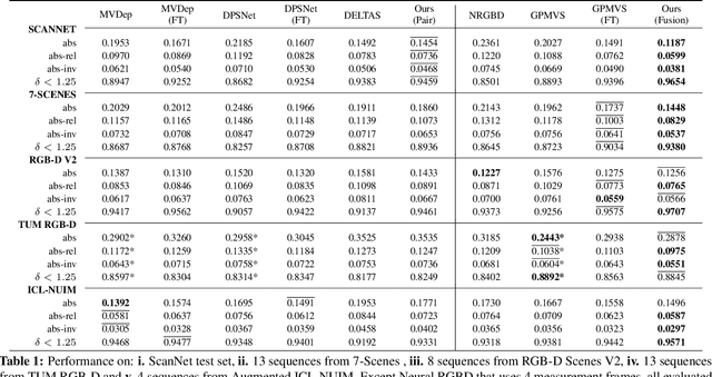 Figure 1 for DeepVideoMVS: Multi-View Stereo on Video with Recurrent Spatio-Temporal Fusion