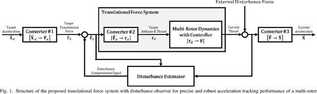 Figure 1 for Robust Translational Force Control of Multi-Rotor UAV for Precise Acceleration Tracking
