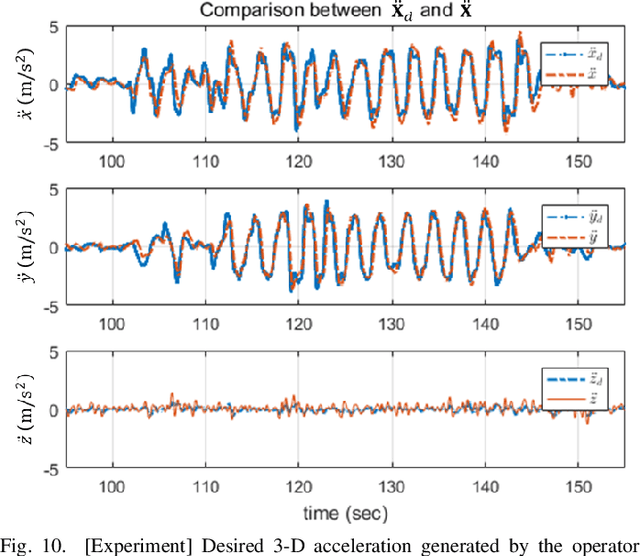 Figure 2 for Robust Translational Force Control of Multi-Rotor UAV for Precise Acceleration Tracking