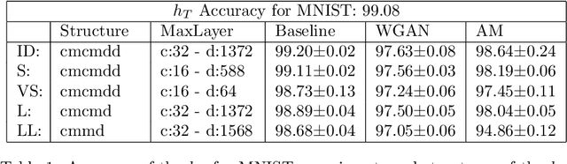 Figure 2 for Learning Realistic Patterns from Unrealistic Stimuli: Generalization and Data Anonymization