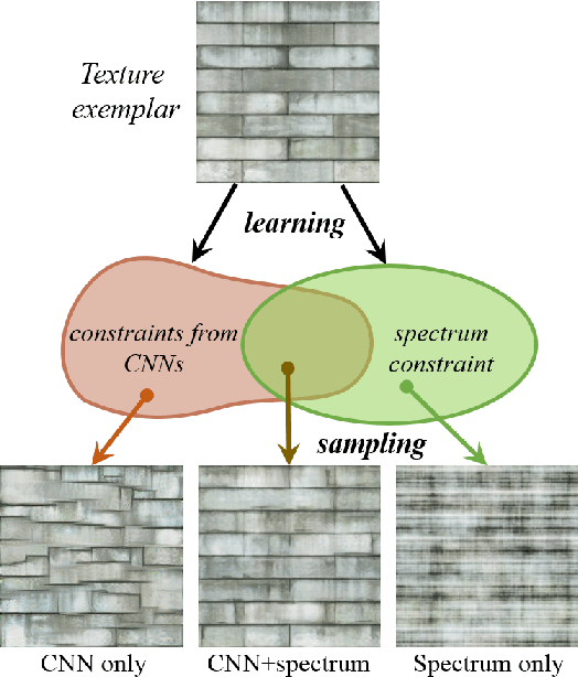 Figure 1 for Texture Synthesis Through Convolutional Neural Networks and Spectrum Constraints