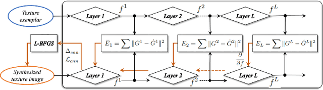 Figure 2 for Texture Synthesis Through Convolutional Neural Networks and Spectrum Constraints