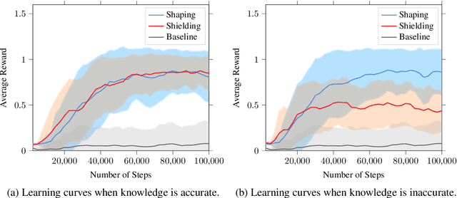 Figure 4 for Temporal-Logic-Based Reward Shaping for Continuing Learning Tasks