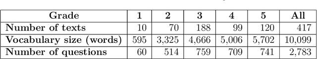 Figure 4 for A Pilot Study on Multiple Choice Machine Reading Comprehension for Vietnamese Texts