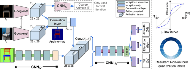 Figure 3 for iSPA-Net: Iterative Semantic Pose Alignment Network