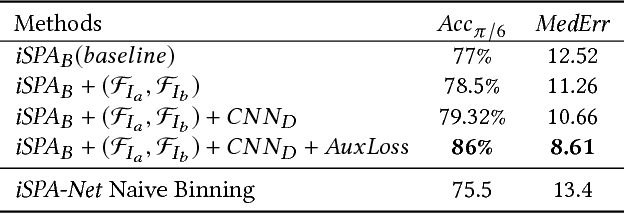 Figure 2 for iSPA-Net: Iterative Semantic Pose Alignment Network