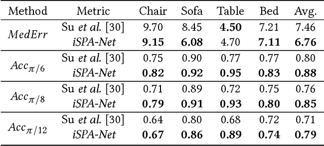 Figure 4 for iSPA-Net: Iterative Semantic Pose Alignment Network