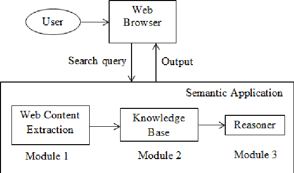 Figure 1 for Semantic Web Search based on Ontology Modeling using Protege Reasoner