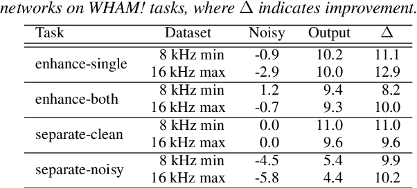 Figure 4 for WHAM!: Extending Speech Separation to Noisy Environments