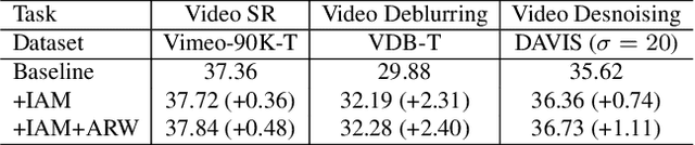 Figure 4 for Revisiting Temporal Alignment for Video Restoration