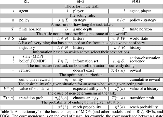 Figure 2 for Rethinking Formal Models of Partially Observable Multiagent Decision Making