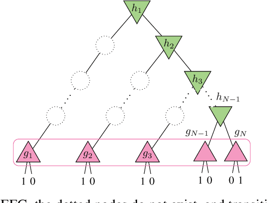Figure 4 for Rethinking Formal Models of Partially Observable Multiagent Decision Making