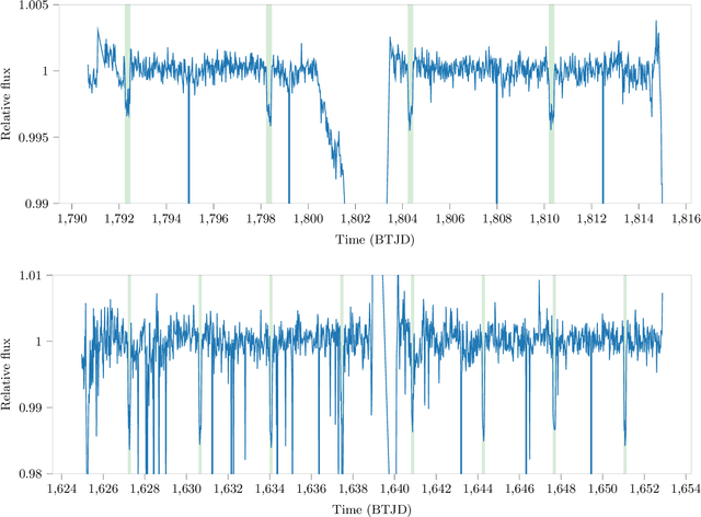 Figure 1 for Identifying Planetary Transit Candidates in TESS Full-Frame Image Light Curves via Convolutional Neural Networks