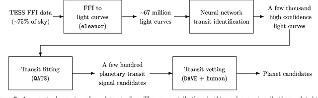 Figure 2 for Identifying Planetary Transit Candidates in TESS Full-Frame Image Light Curves via Convolutional Neural Networks