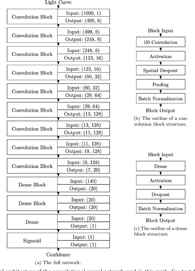 Figure 3 for Identifying Planetary Transit Candidates in TESS Full-Frame Image Light Curves via Convolutional Neural Networks