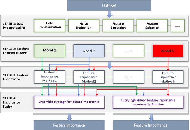 Figure 1 for EFI: A Toolbox for Feature Importance Fusion and Interpretation in Python