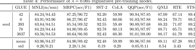 Figure 4 for Blessing of Class Diversity in Pre-training