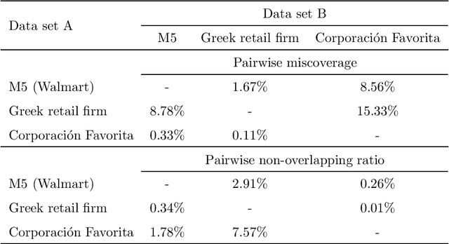 Figure 4 for Exploring the representativeness of the M5 competition data