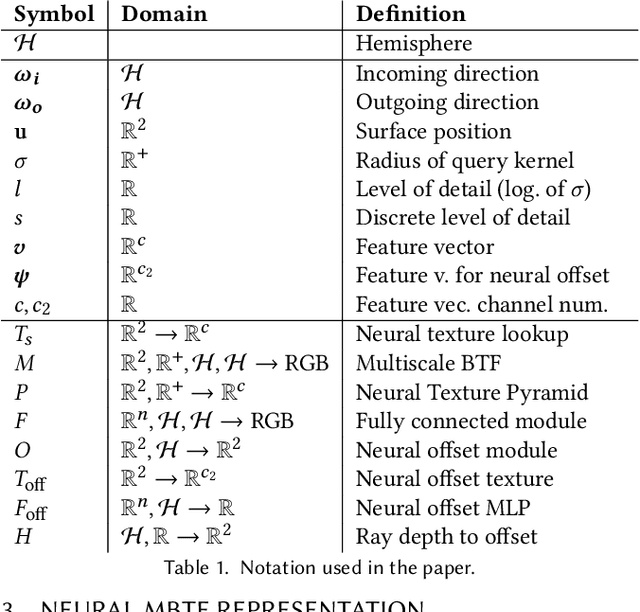Figure 2 for NeuMIP: Multi-Resolution Neural Materials