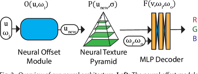 Figure 3 for NeuMIP: Multi-Resolution Neural Materials