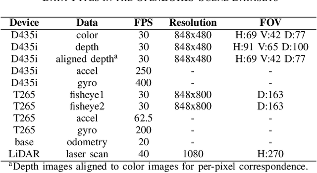 Figure 4 for Are We Ready for Service Robots? The OpenLORIS-Scene Datasets for Lifelong SLAM