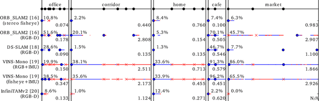 Figure 3 for Are We Ready for Service Robots? The OpenLORIS-Scene Datasets for Lifelong SLAM