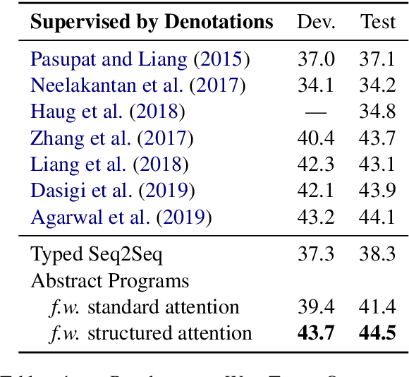 Figure 2 for Learning Semantic Parsers from Denotations with Latent Structured Alignments and Abstract Programs