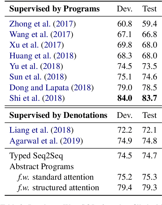 Figure 4 for Learning Semantic Parsers from Denotations with Latent Structured Alignments and Abstract Programs